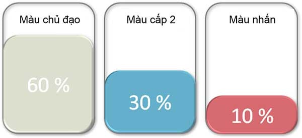 NGUYÊN TẮC 60-30-10 TRONG PHỐI MÀU TRONG THIẾT KẾ NỘI THẤT